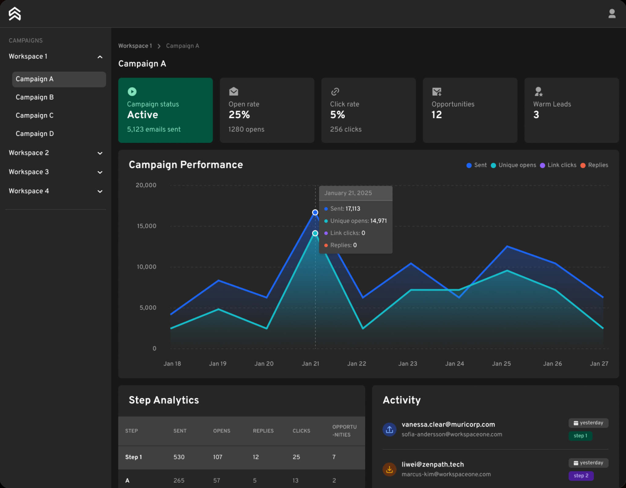 Google Analytics Dashboard